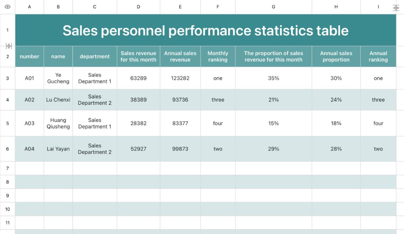 Sales force performance statistics table 1